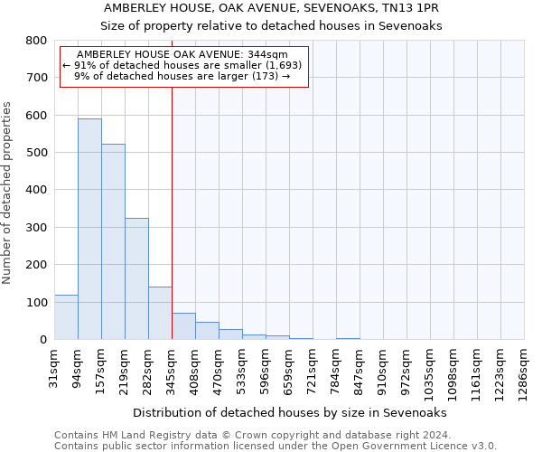 AMBERLEY HOUSE, OAK AVENUE, SEVENOAKS, TN13 1PR: Size of property relative to detached houses in Sevenoaks