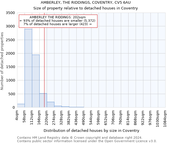 AMBERLEY, THE RIDDINGS, COVENTRY, CV5 6AU: Size of property relative to detached houses in Coventry