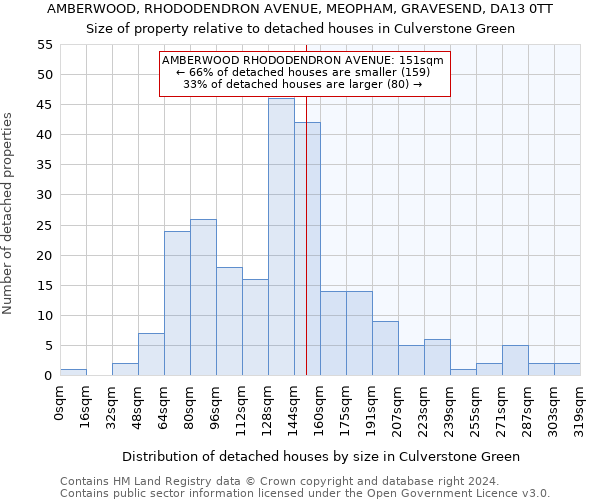 AMBERWOOD, RHODODENDRON AVENUE, MEOPHAM, GRAVESEND, DA13 0TT: Size of property relative to detached houses in Culverstone Green