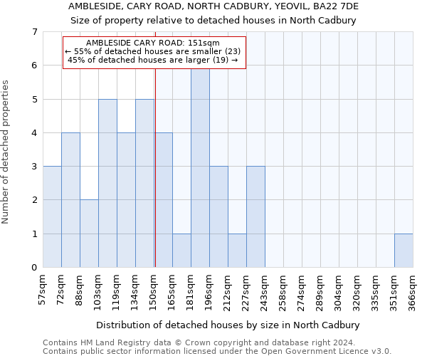 AMBLESIDE, CARY ROAD, NORTH CADBURY, YEOVIL, BA22 7DE: Size of property relative to detached houses in North Cadbury