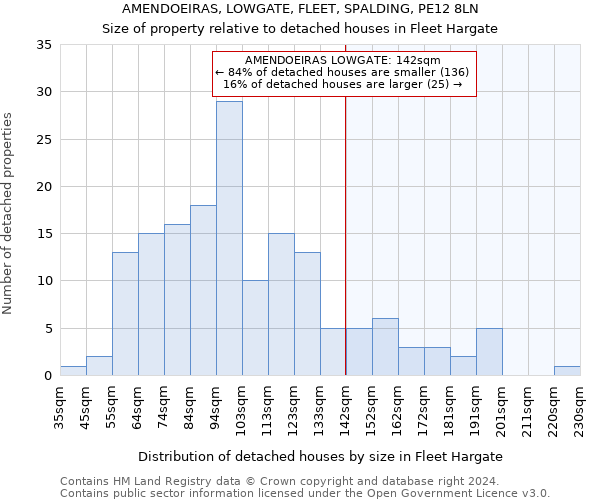 AMENDOEIRAS, LOWGATE, FLEET, SPALDING, PE12 8LN: Size of property relative to detached houses in Fleet Hargate