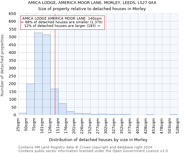 AMICA LODGE, AMERICA MOOR LANE, MORLEY, LEEDS, LS27 0AX: Size of property relative to detached houses in Morley