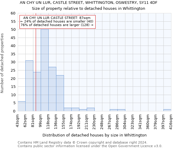 AN CHY UN LUR, CASTLE STREET, WHITTINGTON, OSWESTRY, SY11 4DF: Size of property relative to detached houses in Whittington