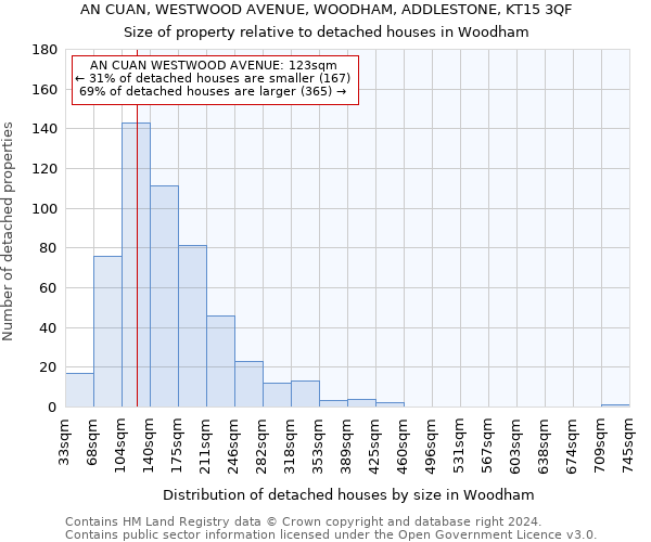 AN CUAN, WESTWOOD AVENUE, WOODHAM, ADDLESTONE, KT15 3QF: Size of property relative to detached houses in Woodham