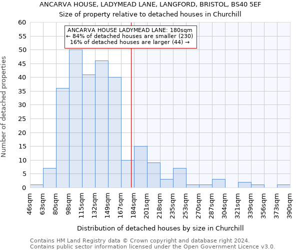 ANCARVA HOUSE, LADYMEAD LANE, LANGFORD, BRISTOL, BS40 5EF: Size of property relative to detached houses in Churchill