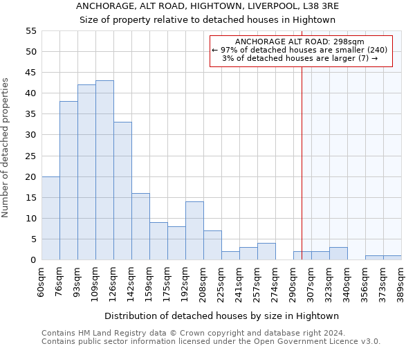 ANCHORAGE, ALT ROAD, HIGHTOWN, LIVERPOOL, L38 3RE: Size of property relative to detached houses in Hightown