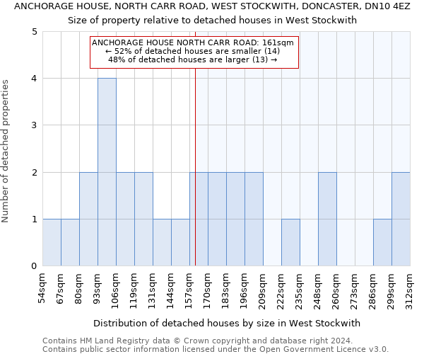 ANCHORAGE HOUSE, NORTH CARR ROAD, WEST STOCKWITH, DONCASTER, DN10 4EZ: Size of property relative to detached houses in West Stockwith