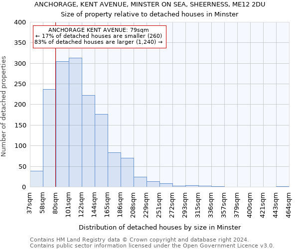 ANCHORAGE, KENT AVENUE, MINSTER ON SEA, SHEERNESS, ME12 2DU: Size of property relative to detached houses in Minster