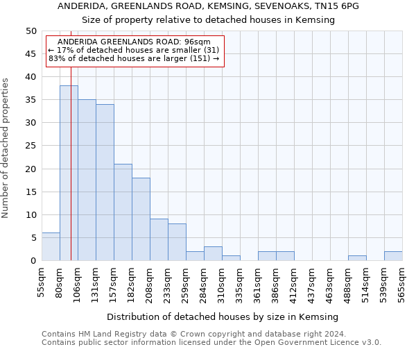 ANDERIDA, GREENLANDS ROAD, KEMSING, SEVENOAKS, TN15 6PG: Size of property relative to detached houses in Kemsing
