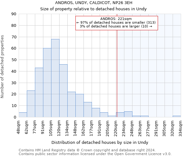ANDROS, UNDY, CALDICOT, NP26 3EH: Size of property relative to detached houses in Undy