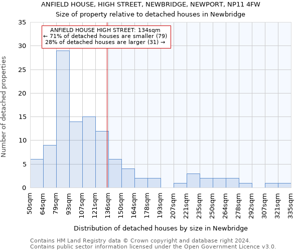 ANFIELD HOUSE, HIGH STREET, NEWBRIDGE, NEWPORT, NP11 4FW: Size of property relative to detached houses in Newbridge