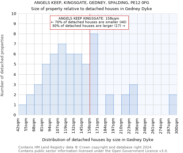 ANGELS KEEP, KINGSGATE, GEDNEY, SPALDING, PE12 0FG: Size of property relative to detached houses in Gedney Dyke
