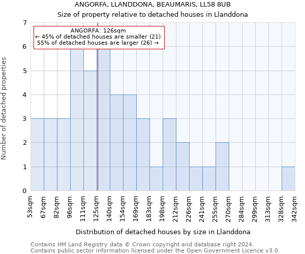 ANGORFA, LLANDDONA, BEAUMARIS, LL58 8UB: Size of property relative to detached houses in Llanddona