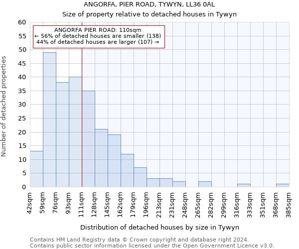 ANGORFA, PIER ROAD, TYWYN, LL36 0AL: Size of property relative to detached houses in Tywyn