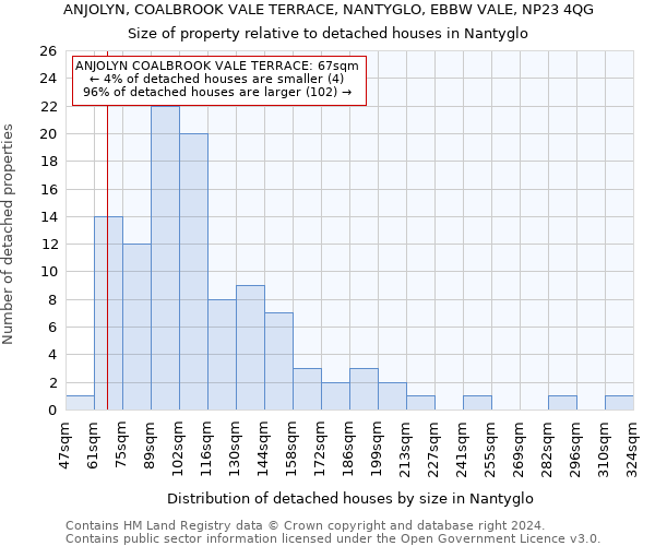 ANJOLYN, COALBROOK VALE TERRACE, NANTYGLO, EBBW VALE, NP23 4QG: Size of property relative to detached houses in Nantyglo