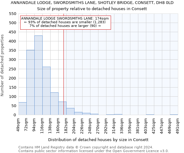 ANNANDALE LODGE, SWORDSMITHS LANE, SHOTLEY BRIDGE, CONSETT, DH8 0LD: Size of property relative to detached houses in Consett