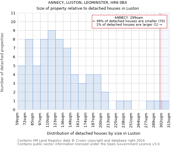 ANNECY, LUSTON, LEOMINSTER, HR6 0BX: Size of property relative to detached houses in Luston