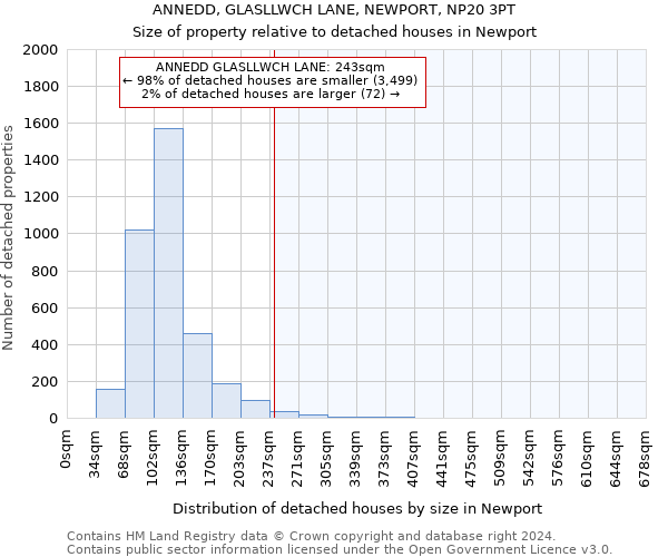 ANNEDD, GLASLLWCH LANE, NEWPORT, NP20 3PT: Size of property relative to detached houses in Newport