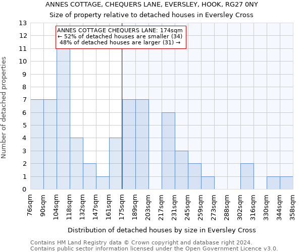 ANNES COTTAGE, CHEQUERS LANE, EVERSLEY, HOOK, RG27 0NY: Size of property relative to detached houses in Eversley Cross