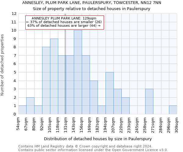 ANNESLEY, PLUM PARK LANE, PAULERSPURY, TOWCESTER, NN12 7NN: Size of property relative to detached houses in Paulerspury