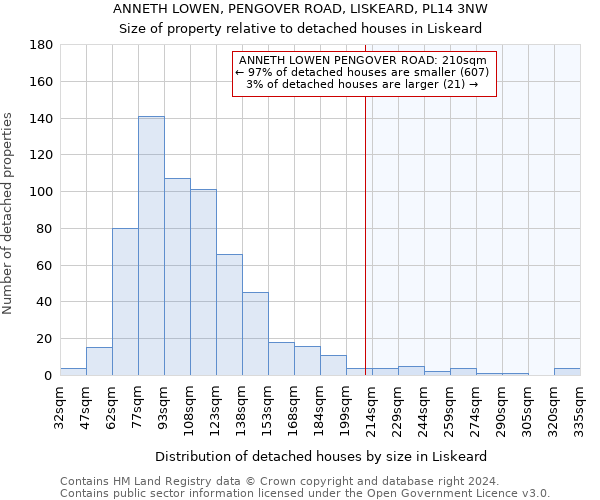 ANNETH LOWEN, PENGOVER ROAD, LISKEARD, PL14 3NW: Size of property relative to detached houses in Liskeard