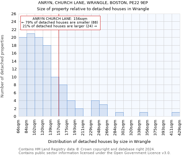 ANRYN, CHURCH LANE, WRANGLE, BOSTON, PE22 9EP: Size of property relative to detached houses in Wrangle