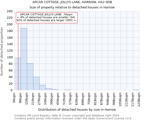 APCAR COTTAGE, JOLLYS LANE, HARROW, HA2 0DB: Size of property relative to detached houses in Harrow
