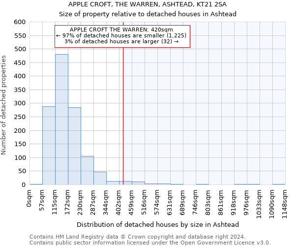 APPLE CROFT, THE WARREN, ASHTEAD, KT21 2SA: Size of property relative to detached houses in Ashtead