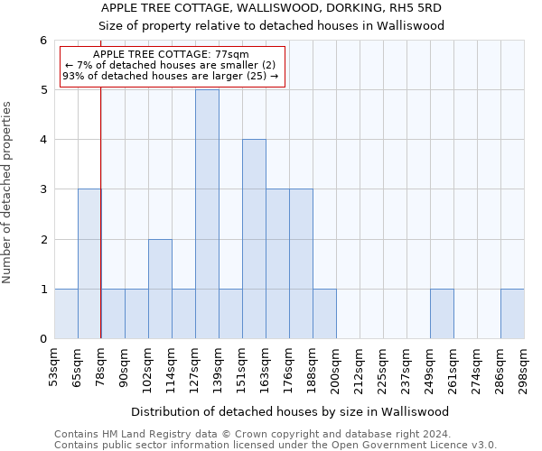 APPLE TREE COTTAGE, WALLISWOOD, DORKING, RH5 5RD: Size of property relative to detached houses in Walliswood