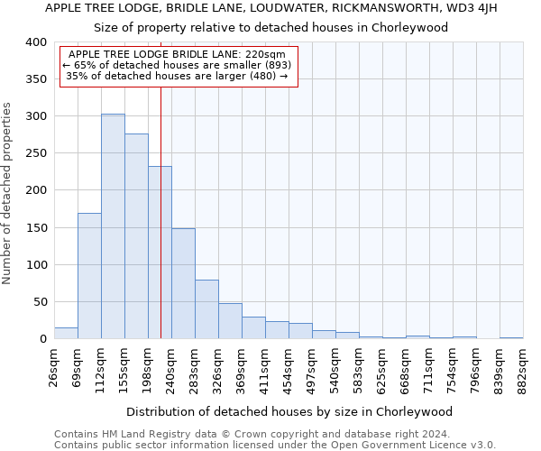 APPLE TREE LODGE, BRIDLE LANE, LOUDWATER, RICKMANSWORTH, WD3 4JH: Size of property relative to detached houses in Chorleywood