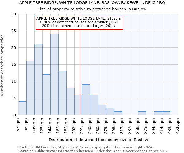 APPLE TREE RIDGE, WHITE LODGE LANE, BASLOW, BAKEWELL, DE45 1RQ: Size of property relative to detached houses in Baslow