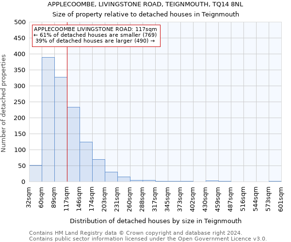 APPLECOOMBE, LIVINGSTONE ROAD, TEIGNMOUTH, TQ14 8NL: Size of property relative to detached houses in Teignmouth