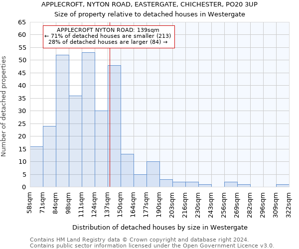 APPLECROFT, NYTON ROAD, EASTERGATE, CHICHESTER, PO20 3UP: Size of property relative to detached houses in Westergate