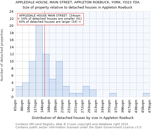 APPLEDALE HOUSE, MAIN STREET, APPLETON ROEBUCK, YORK, YO23 7DA: Size of property relative to detached houses in Appleton Roebuck
