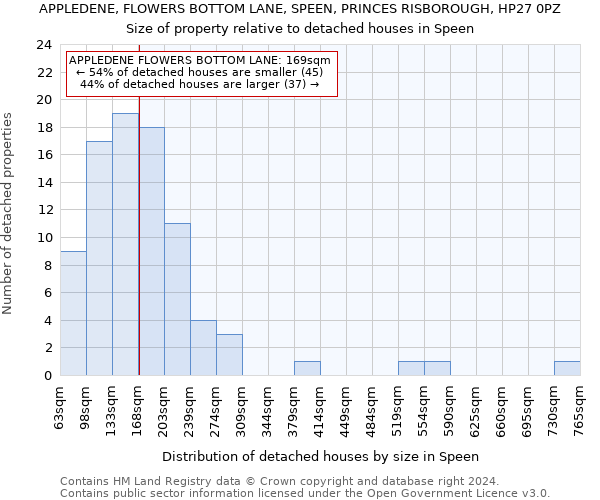 APPLEDENE, FLOWERS BOTTOM LANE, SPEEN, PRINCES RISBOROUGH, HP27 0PZ: Size of property relative to detached houses in Speen