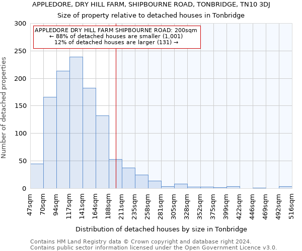 APPLEDORE, DRY HILL FARM, SHIPBOURNE ROAD, TONBRIDGE, TN10 3DJ: Size of property relative to detached houses in Tonbridge