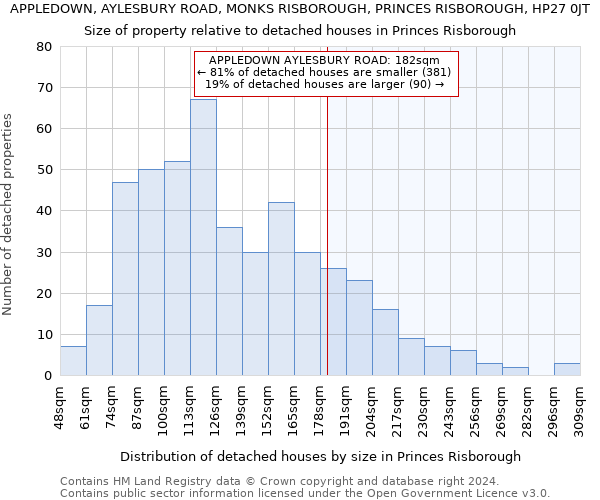 APPLEDOWN, AYLESBURY ROAD, MONKS RISBOROUGH, PRINCES RISBOROUGH, HP27 0JT: Size of property relative to detached houses in Princes Risborough
