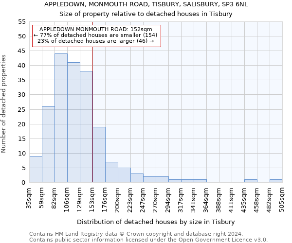 APPLEDOWN, MONMOUTH ROAD, TISBURY, SALISBURY, SP3 6NL: Size of property relative to detached houses in Tisbury