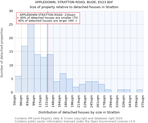 APPLEDOWN, STRATTON ROAD, BUDE, EX23 8AF: Size of property relative to detached houses in Stratton