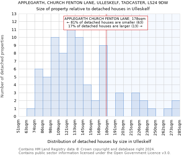 APPLEGARTH, CHURCH FENTON LANE, ULLESKELF, TADCASTER, LS24 9DW: Size of property relative to detached houses in Ulleskelf