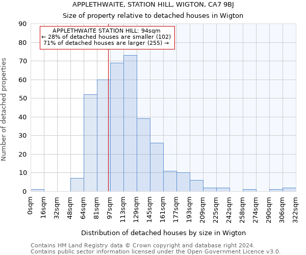APPLETHWAITE, STATION HILL, WIGTON, CA7 9BJ: Size of property relative to detached houses in Wigton
