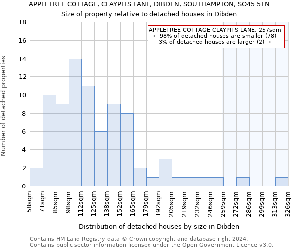 APPLETREE COTTAGE, CLAYPITS LANE, DIBDEN, SOUTHAMPTON, SO45 5TN: Size of property relative to detached houses in Dibden