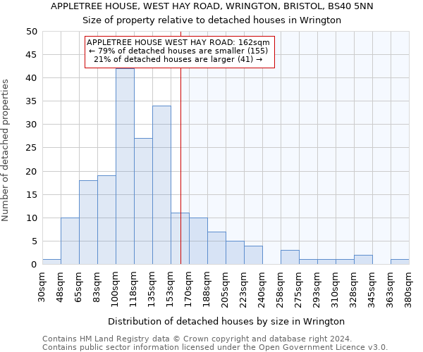APPLETREE HOUSE, WEST HAY ROAD, WRINGTON, BRISTOL, BS40 5NN: Size of property relative to detached houses in Wrington