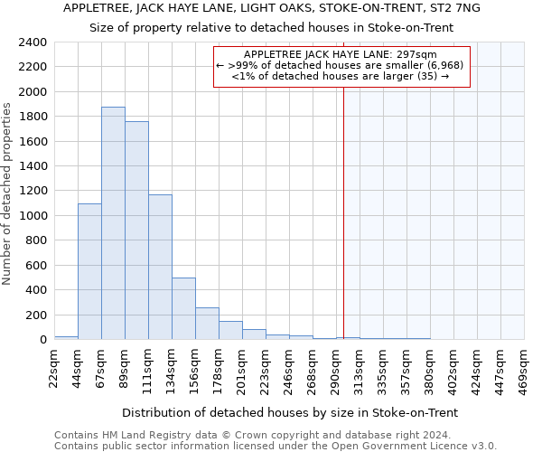 APPLETREE, JACK HAYE LANE, LIGHT OAKS, STOKE-ON-TRENT, ST2 7NG: Size of property relative to detached houses in Stoke-on-Trent