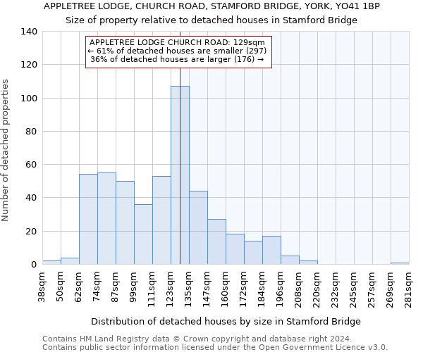 APPLETREE LODGE, CHURCH ROAD, STAMFORD BRIDGE, YORK, YO41 1BP: Size of property relative to detached houses in Stamford Bridge