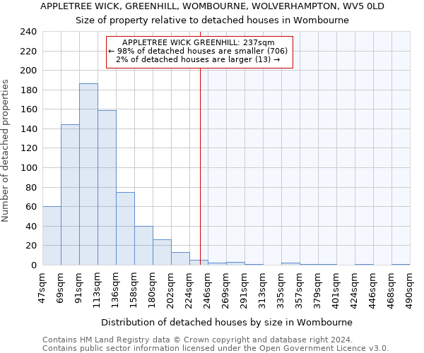 APPLETREE WICK, GREENHILL, WOMBOURNE, WOLVERHAMPTON, WV5 0LD: Size of property relative to detached houses in Wombourne