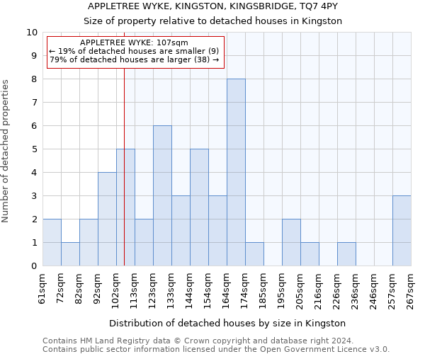 APPLETREE WYKE, KINGSTON, KINGSBRIDGE, TQ7 4PY: Size of property relative to detached houses in Kingston