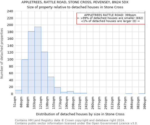 APPLETREES, RATTLE ROAD, STONE CROSS, PEVENSEY, BN24 5DX: Size of property relative to detached houses in Stone Cross