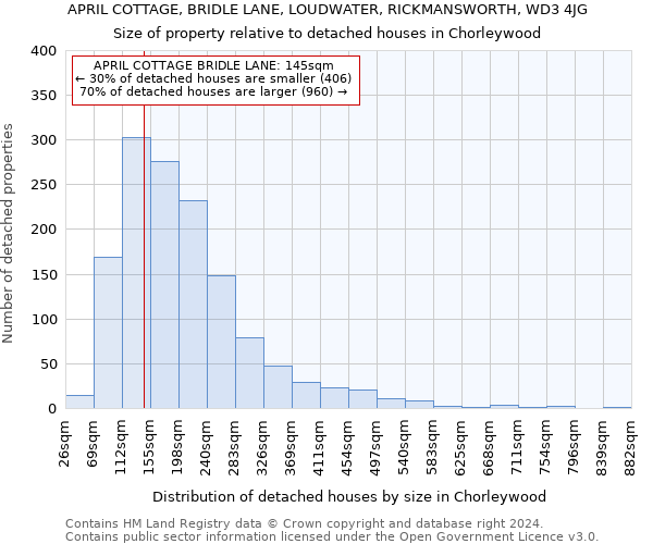 APRIL COTTAGE, BRIDLE LANE, LOUDWATER, RICKMANSWORTH, WD3 4JG: Size of property relative to detached houses in Chorleywood