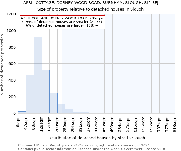 APRIL COTTAGE, DORNEY WOOD ROAD, BURNHAM, SLOUGH, SL1 8EJ: Size of property relative to detached houses in Slough